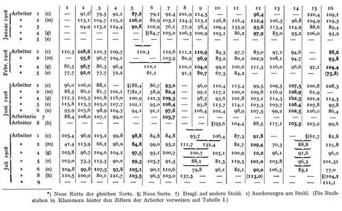 Tabelle IIa. Tagesleistungen von Arbeitern (in Prozenten der in der betreffenden Kette von ihnen erzielten Durchschnittsleistung).